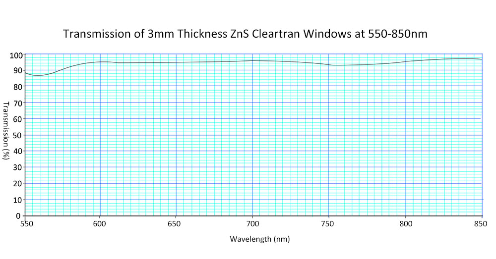 Transmission of ZnS Cleartran windows